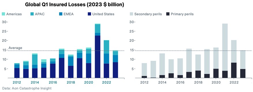 You are currently viewing Aon Projects, global insured catastrophe losses will total $15 billion in the first quarter of 2023.